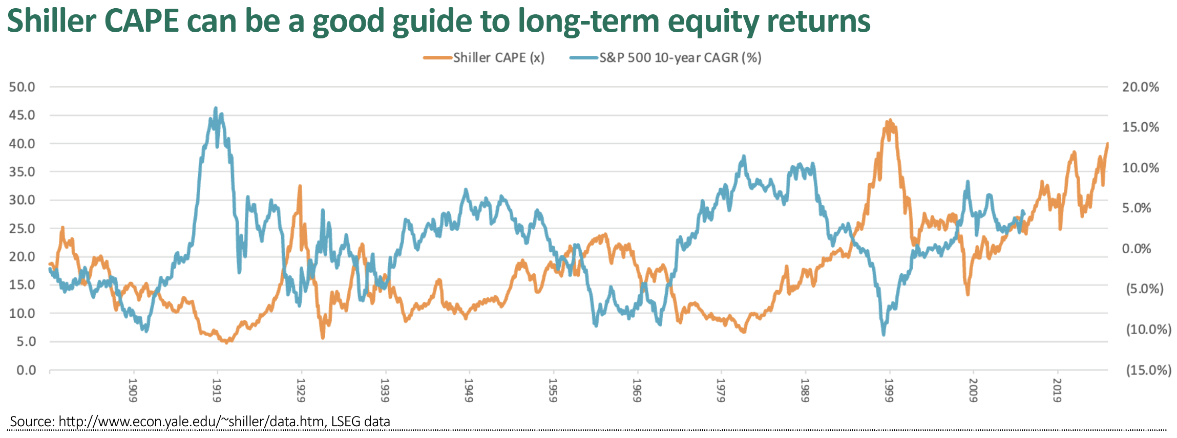 Shiller CAPE can be a good guide to long-term equity returns