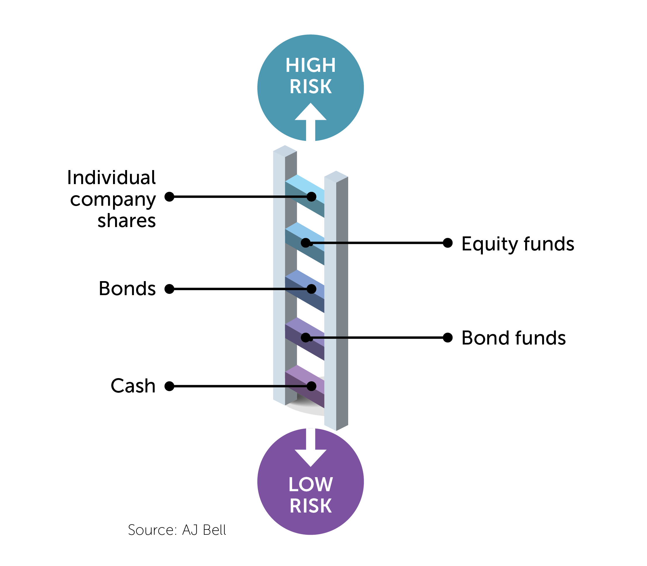 Illustration of a ladder with an arrow saying 'high risk' going up and arrow saying 'low risk' going down and different investment types pointing to different rungs on the ladded